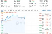 多股漲超5%！化工板塊震蕩上攻，化工ETF（516020）盤中上探1.2%！機構：或可把握化工結構性投資機會