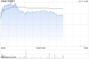 中國重汽午后漲近4% 匯豐稱公司存在多個(gè)潛在催化劑