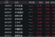 重磅利好刷屏，券商吹響反攻號角！東方財富喜提兩位數(shù)漲幅，券商ETF（512000）飆漲5%！