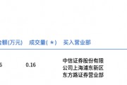 貴州茅臺今日大宗交易平價成交1600股，成交額248.16萬元