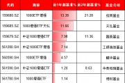 天弘基金上報A500增強ETF，值得買嗎？旗下1000增強ETF規(guī)?？s水92%：高收益ETF為何難逃“迷你基”魔咒？