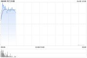 金力永磁早盤(pán)漲超8%  公司積極布局人形機(jī)器人用磁組件