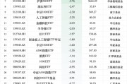 最不受歡迎ETF：12月19日華夏科創(chuàng)50ETF遭凈贖回15.04億元，國聯(lián)安半導體ETF遭凈贖回8.46億元