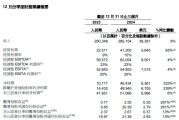 阿里財(cái)報(bào)超預(yù)期！Q3資本開支陡增80% 盤前股價(jià)大漲10%