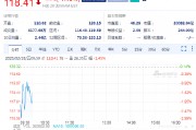 英偉達續(xù)跌1.5%，Q4毛利率出現(xiàn)下滑