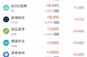 周三熱門中概股多數(shù)上漲 阿里巴巴漲4.9%，臺(tái)積電跌1.1%
