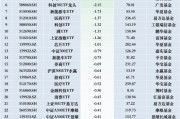 最不受歡迎ETF：11月29日華夏科創(chuàng)50ETF遭凈贖回10.48億元，華夏上證50ETF遭凈贖回6.38億元