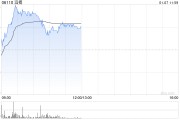 滔搏盤(pán)中漲近8% 瑞銀稱(chēng)對(duì)集團(tuán)派息能力有信心