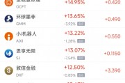 周二熱門中概股多數(shù)上漲 拼多多漲8.37%，小鵬汽車漲8.29%