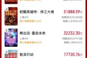 破50億！2025春節(jié)檔電影票房再創(chuàng)新高