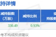 3月6日菲林格爾發(fā)布公告，股東減持330.49萬股
