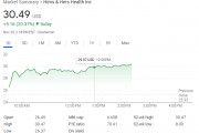 特朗普提名FDA局長后，“平價減肥藥”供應商HimsHers一度大漲超20%創(chuàng)歷史新高
