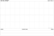 正榮地產(chǎn)1月累計合約銷售金額約為3.73億元 同比減少39.74%