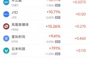 周二熱門(mén)中概股漲跌不一 滿(mǎn)幫漲4.9%，蔚來(lái)跌7.7%