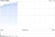中興通訊早盤(pán)漲超10% 長(zhǎng)城證券維持“買(mǎi)入”評(píng)級(jí)