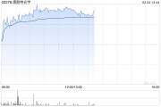康耐特光學(xué)早盤漲超9% 預(yù)計(jì)全年純利同比增超30%