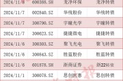 可轉(zhuǎn)債市場(chǎng)格局生變！多家A股公司公告：提前贖回！