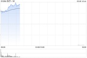 快手強(qiáng)勢拉升漲超10% 旗下可靈AI全球月訪問用戶總數(shù)環(huán)比增長113%