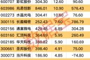 利好頻頻 消費(fèi)電子行業(yè)大火！多只個(gè)股業(yè)績(jī)向好