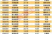 A股爆發(fā)！9股獲資金大舉搶籌