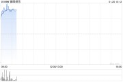 貓眼娛樂早盤漲超6% 春節(jié)檔預售票房破2億公司上映影片仍然豐富