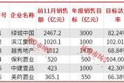 房企加快年終業(yè)績沖刺，濱江集團(tuán)、保利置業(yè)提前完成年度銷售目標(biāo)