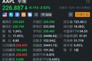 美股異動(dòng)丨遭機(jī)構(gòu)唱空，蘋果盤初跌2.6%