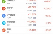 周五熱門中概股多數(shù)上漲 B站漲11%，文遠(yuǎn)知行大漲逾80%