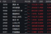海外不確定性緩和，恒指5連陽打開向上空間？港股互聯(lián)網(wǎng)ETF（513770）上探3%，基金經(jīng)理定調(diào)：短期交易情緒面