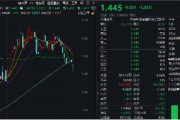 冰火兩重天！2股漲停1股跌停，金融科技ETF（159851）放量下探，資金進場凈申購5050萬份！