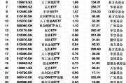 最受青睞ETF：3月10日科創(chuàng)50ETF獲資金凈申購2.97億元，軍工ETF獲資金凈申購2.48億元