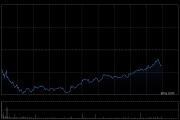 恒生科技指數(shù)、國(guó)企指數(shù)跌幅擴(kuò)大至3%，鋼鐵股集體下挫