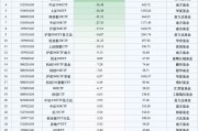 最不受歡迎ETF：上周華泰柏瑞滬深300ETF遭凈贖回113.94億元，華夏科創(chuàng)50ETF遭凈贖回75.10億元