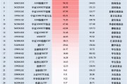 11月最受青睞ETF：廣發(fā)中證A500ETF龍頭獲凈申購125.45億元，國泰中證A500ETF獲凈申購115.08億元（名單）