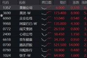 強(qiáng)勢反攻！港股終結(jié)五連跌，港股互聯(lián)網(wǎng)ETF（513770）沖高4%，機(jī)構(gòu)：港股估值仍低于全球大部分股指
