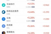 周一熱門中概股多數(shù)上漲 拼多多漲2.9%，蔚來漲4%