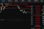 明日停牌！A股重磅重組要來了，已提前大漲