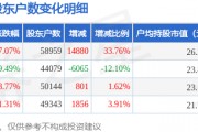 西部黃金(601069)3月31日股東戶數(shù)5.9萬戶，較上期增加33.76%