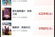 《哪吒2》全球單一市場票房沖進(jìn)前二！最新預(yù)測總票房：超108億！背后A股公司2天市值大漲116億