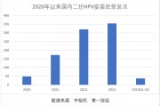 三季報(bào)凈利大降85%，萬泰生物押寶九價(jià)HPV疫苗，能否重現(xiàn)高光時(shí)刻