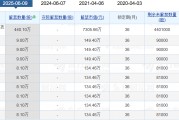 老白干酒515萬股激勵(lì)股解禁在即！業(yè)績達(dá)標(biāo)與機(jī)構(gòu)調(diào)倉下的股價(jià)博弈