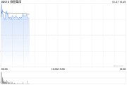 微盟集團(tuán)早盤漲超6% 開源證券上調(diào)至“買入”評(píng)級(jí)
