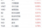 納斯達(dá)克中國金龍指數(shù)漲超3%：金山云漲超21%，嗶哩嗶哩漲超12%