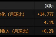 美國6月份非農就業(yè)增長超預期 失業(yè)率降至4.1%
