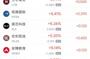 周五熱門中概股多數(shù)上漲 阿里巴巴漲3.12%，臺(tái)積電跌2.08%