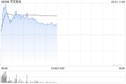 現(xiàn)貨黃金突破3100美元再刷新高！港股部分黃金股走高，靈寶黃金漲超4%