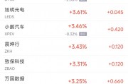 周三熱門中概股漲跌不一 臺(tái)積電漲0.6%，阿里巴巴跌1.6%