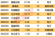 自主可控 “優(yōu)等生” 浮出水面！7股業(yè)績(jī)超預(yù)期 ，核心標(biāo)的周線三連陽(yáng)