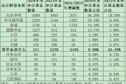 公募基金審計(jì)市場(chǎng)格局巨變：普華永道市占率從45%降至1%，容誠(chéng)、立信、上會(huì)、天健等市占率大幅提升