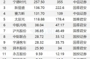 1月23日35股被評(píng)買入評(píng)級(jí)！新易盛上漲空間超60%
